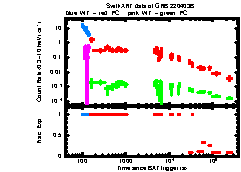 XRT Light curve of GRB 220403B