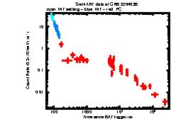 XRT Light curve of GRB 220403B