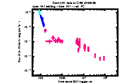 XRT Light curve of GRB 220403B