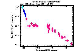 XRT Light curve of GRB 220403B