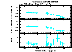 XRT Light curve of GRB 220403B