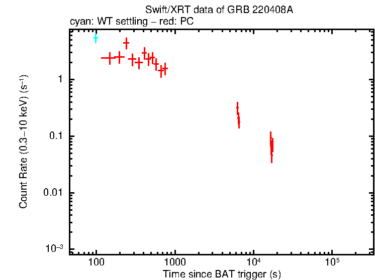 Light curve of GRB 220408A