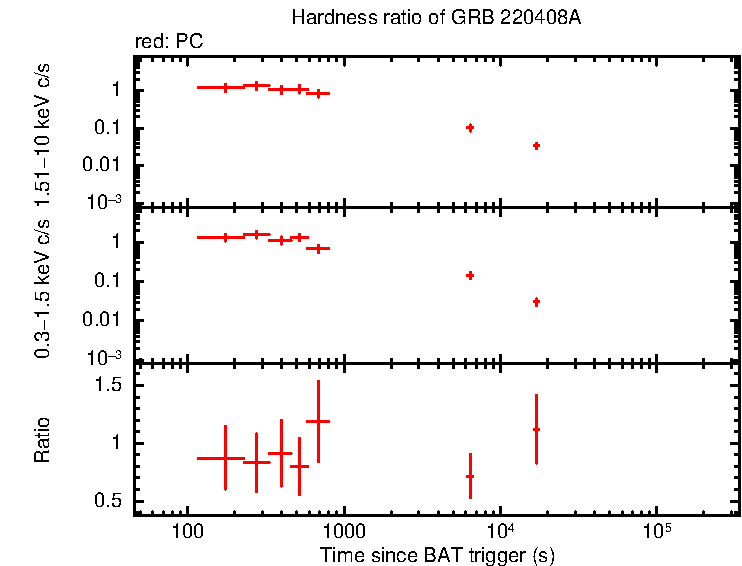 Hardness ratio of GRB 220408A