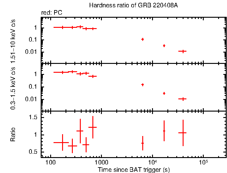 Hardness ratio of GRB 220408A