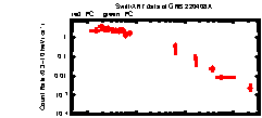 XRT Light curve of GRB 220408A