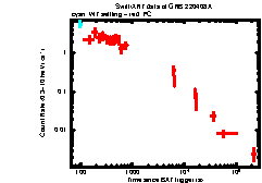 XRT Light curve of GRB 220408A
