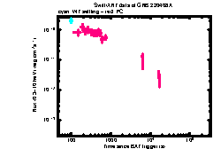 XRT Light curve of GRB 220408A