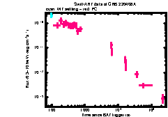 XRT Light curve of GRB 220408A