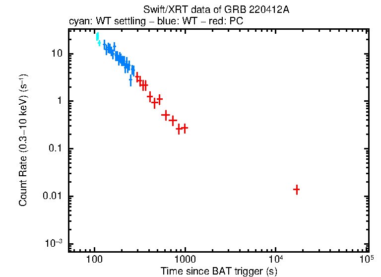 Light curve of GRB 220412A