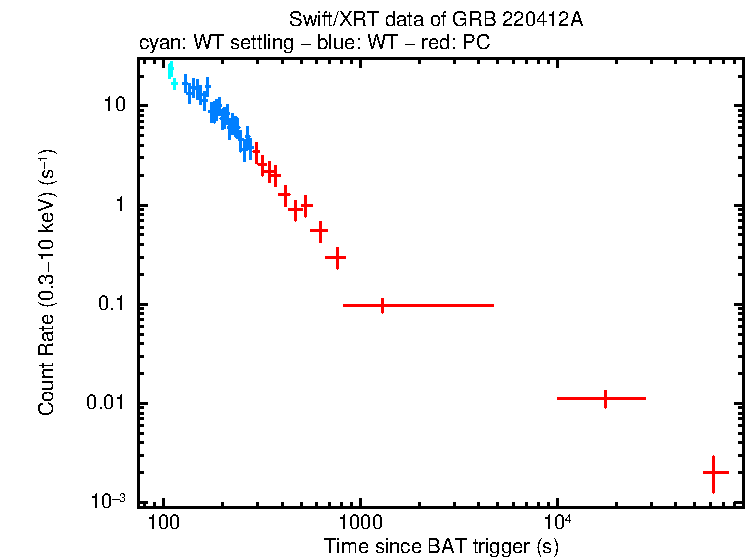 Light curve of GRB 220412A