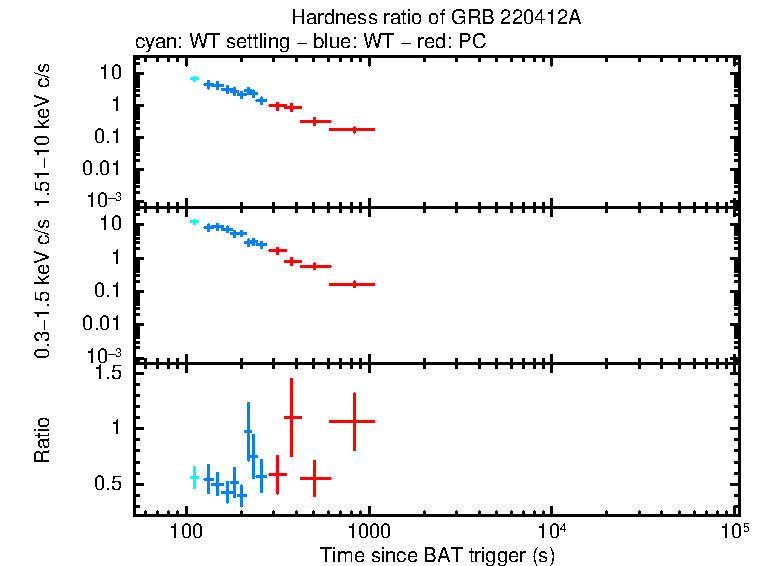 Hardness ratio of GRB 220412A