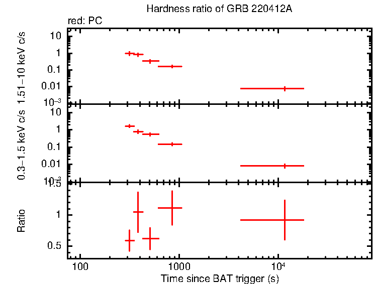 Hardness ratio of GRB 220412A