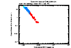 XRT Light curve of GRB 220412A