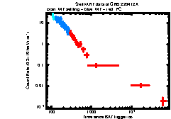 XRT Light curve of GRB 220412A