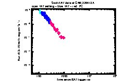XRT Light curve of GRB 220412A