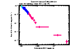 XRT Light curve of GRB 220412A