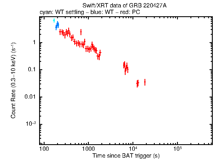 Light curve of GRB 220427A