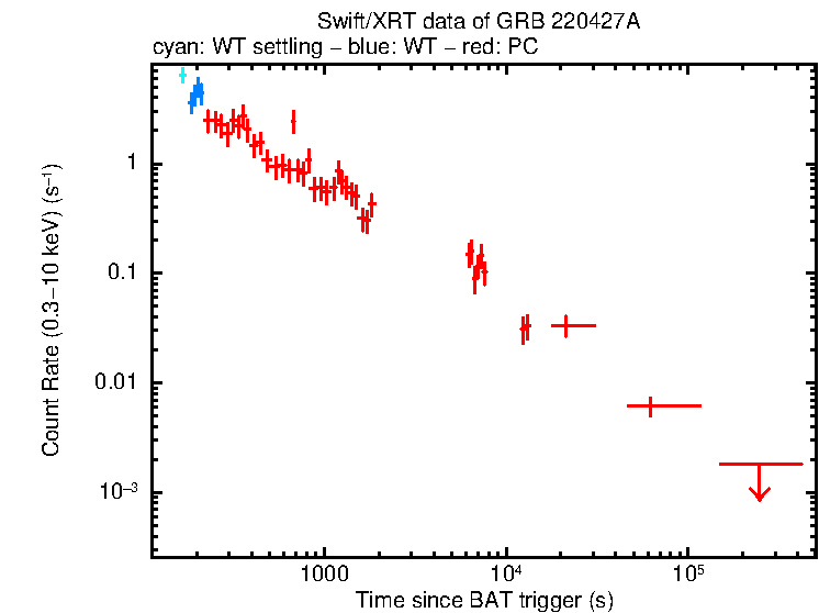 Light curve of GRB 220427A