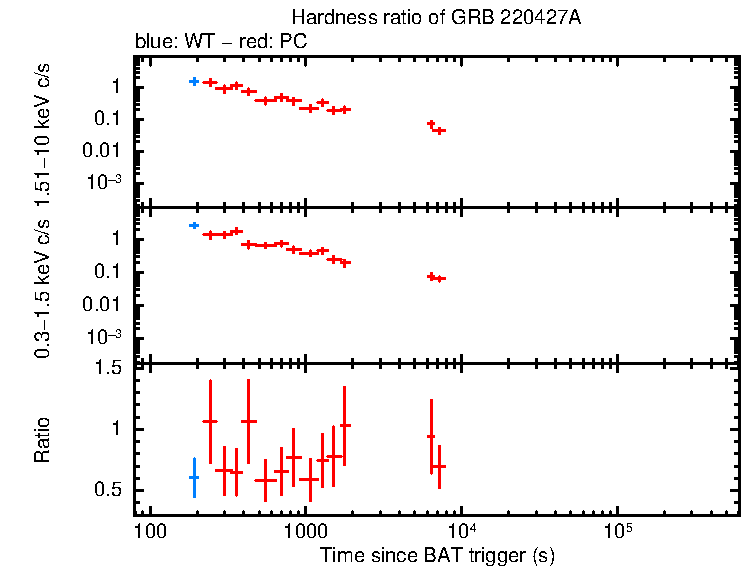 Hardness ratio of GRB 220427A