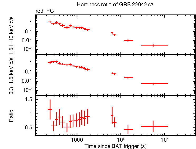Hardness ratio of GRB 220427A