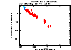 XRT Light curve of GRB 220427A