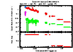 XRT Light curve of GRB 220427A