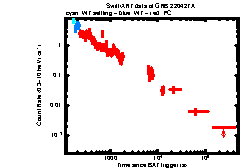 XRT Light curve of GRB 220427A