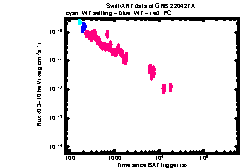 XRT Light curve of GRB 220427A