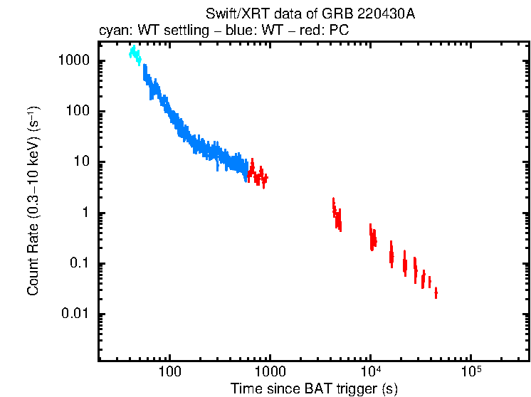 Light curve of GRB 220430A