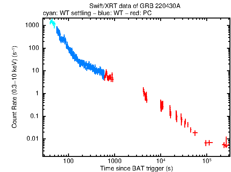 Light curve of GRB 220430A