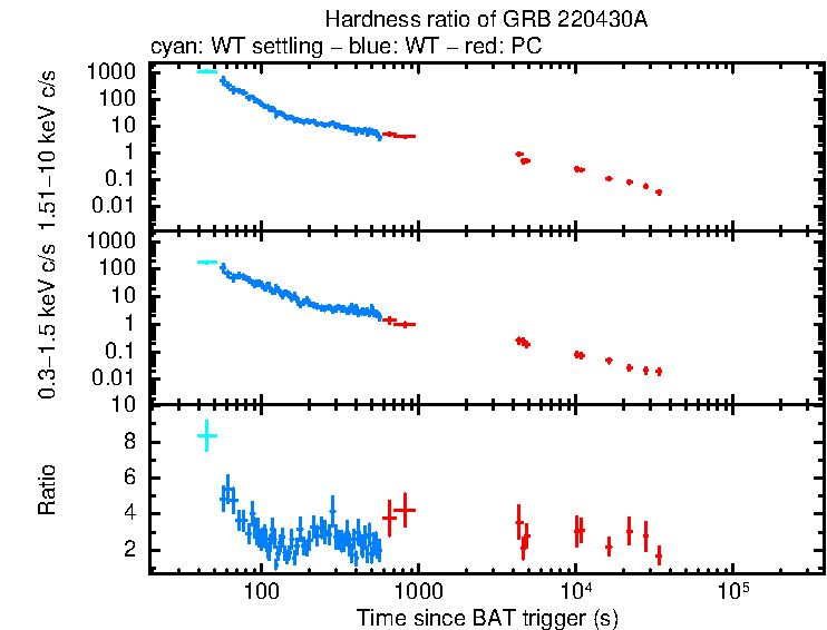 Hardness ratio of GRB 220430A
