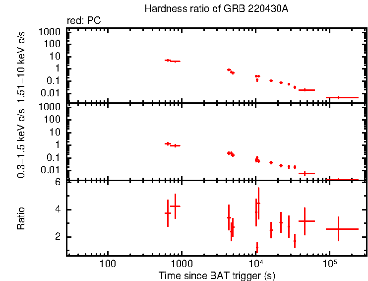 Hardness ratio of GRB 220430A