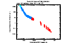 XRT Light curve of GRB 220430A