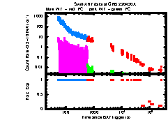 XRT Light curve of GRB 220430A