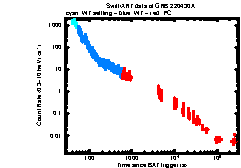 XRT Light curve of GRB 220430A
