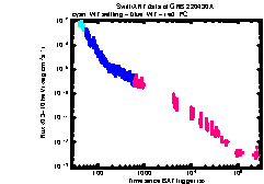 XRT Light curve of GRB 220430A