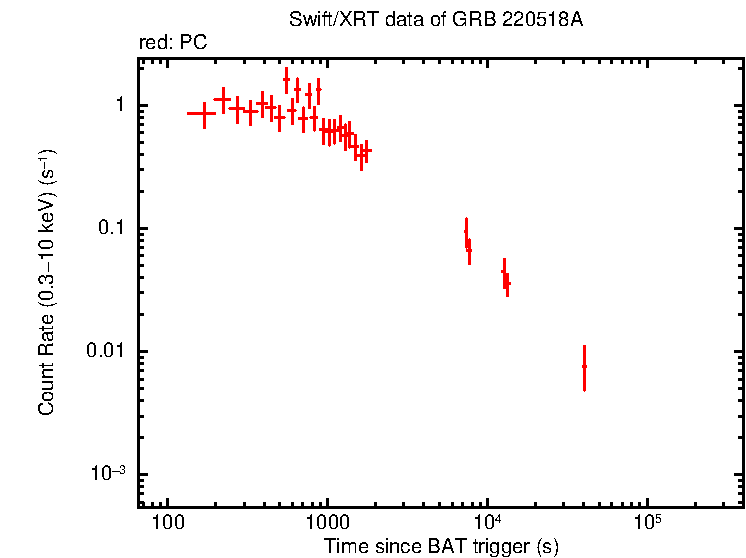 Light curve of GRB 220518A