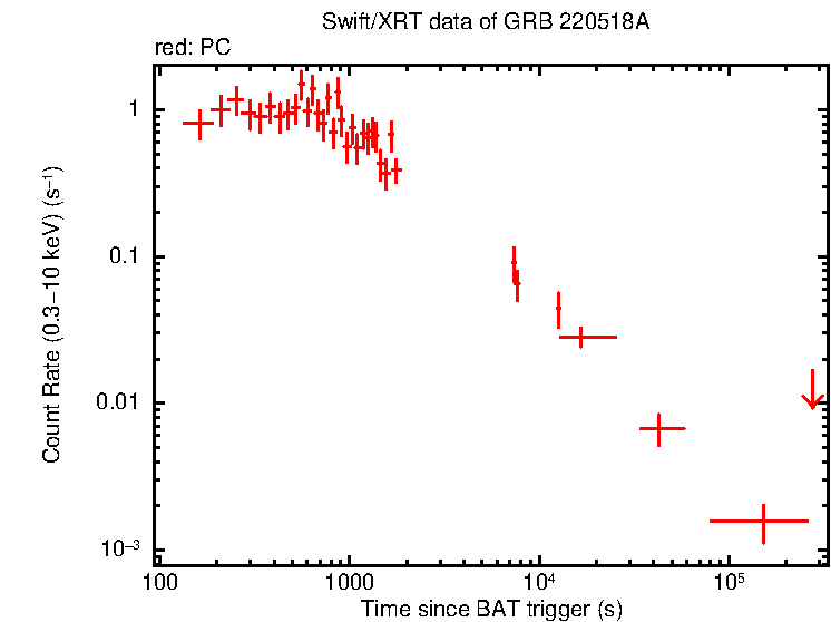 Light curve of GRB 220518A