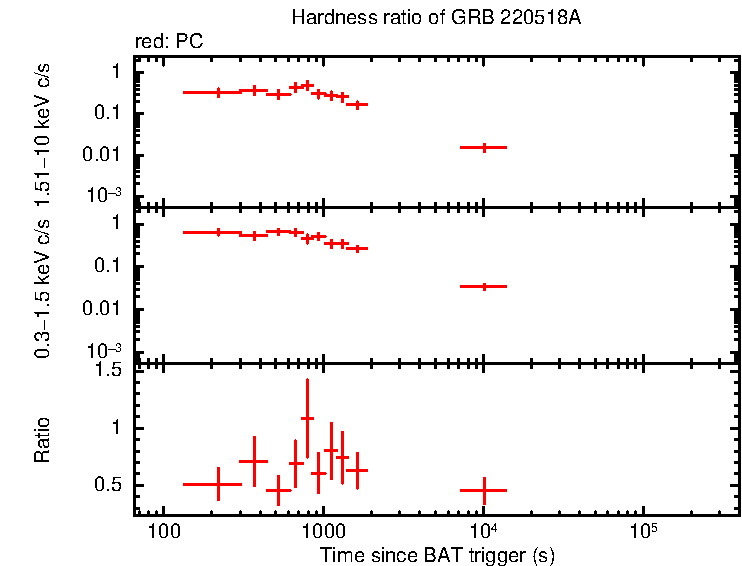 Hardness ratio of GRB 220518A