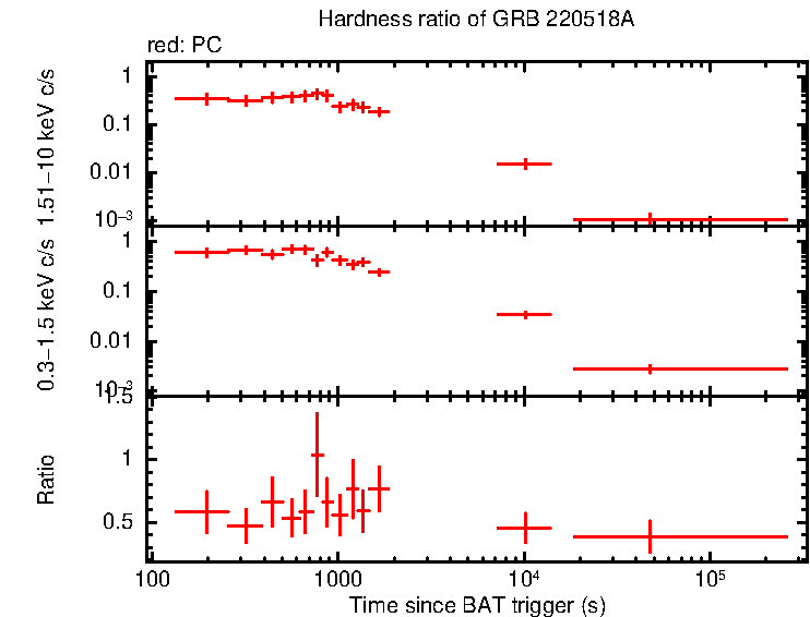 Hardness ratio of GRB 220518A