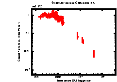 XRT Light curve of GRB 220518A