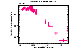 XRT Light curve of GRB 220518A