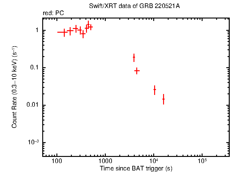 Light curve of GRB 220521A