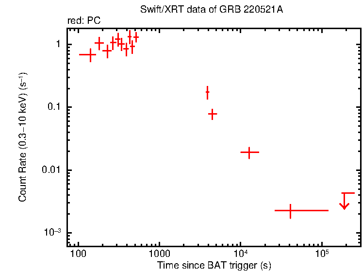 Light curve of GRB 220521A