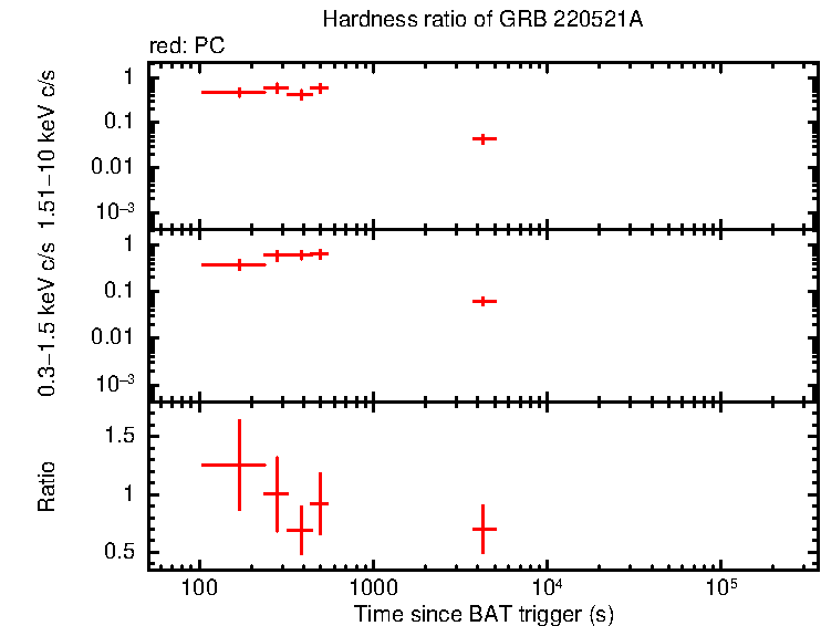 Hardness ratio of GRB 220521A