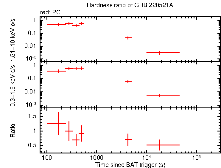 Hardness ratio of GRB 220521A