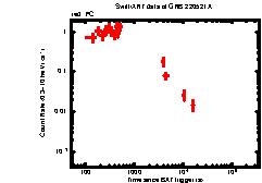 XRT Light curve of GRB 220521A