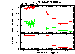 XRT Light curve of GRB 220521A