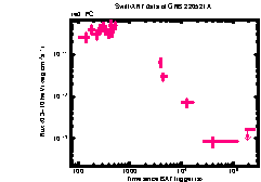 XRT Light curve of GRB 220521A