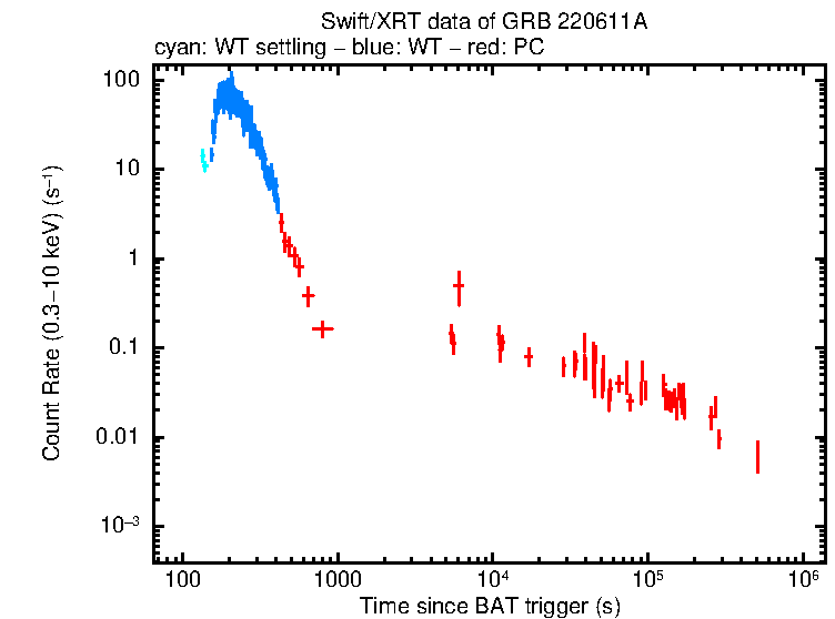 Light curve of GRB 220611A